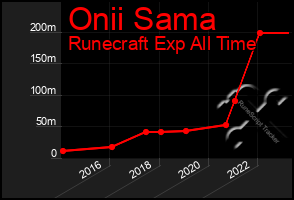 Total Graph of Onii Sama