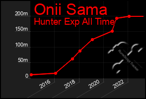 Total Graph of Onii Sama