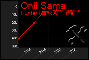 Total Graph of Onii Sama