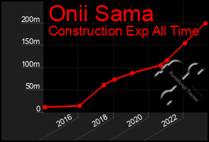 Total Graph of Onii Sama