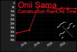 Total Graph of Onii Sama