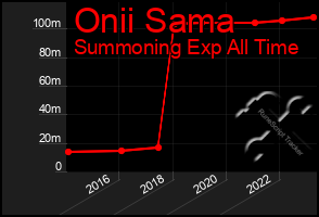 Total Graph of Onii Sama