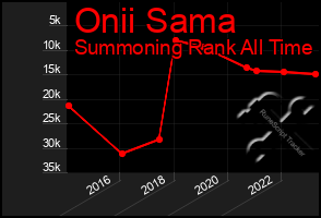 Total Graph of Onii Sama