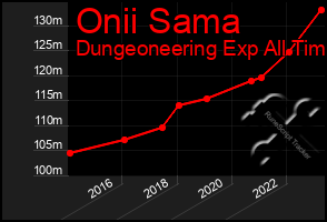 Total Graph of Onii Sama