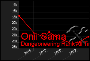 Total Graph of Onii Sama