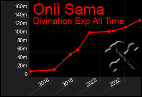 Total Graph of Onii Sama