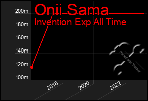 Total Graph of Onii Sama