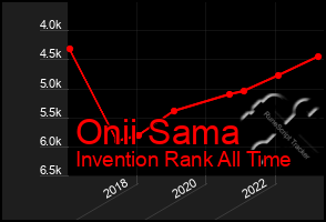 Total Graph of Onii Sama