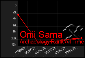 Total Graph of Onii Sama