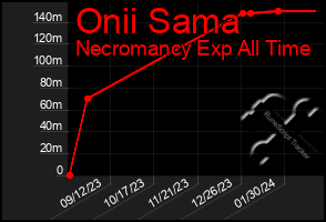 Total Graph of Onii Sama