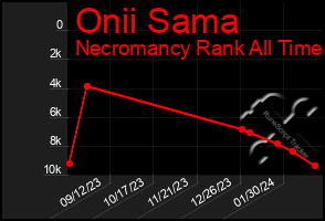 Total Graph of Onii Sama