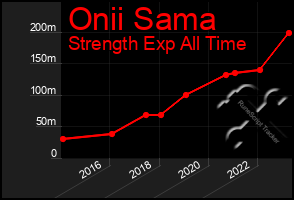 Total Graph of Onii Sama