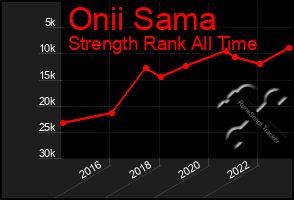 Total Graph of Onii Sama