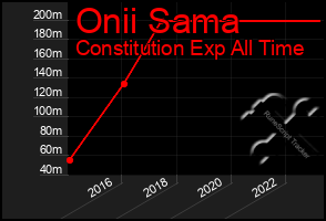 Total Graph of Onii Sama