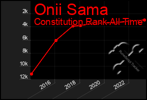 Total Graph of Onii Sama