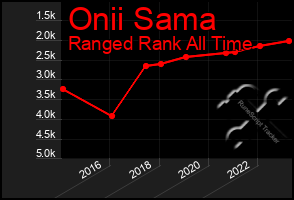 Total Graph of Onii Sama