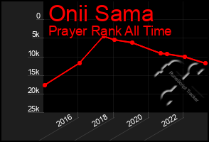 Total Graph of Onii Sama