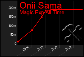 Total Graph of Onii Sama