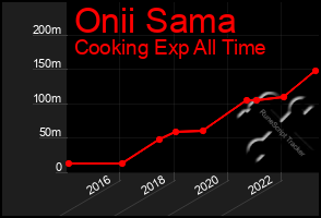 Total Graph of Onii Sama