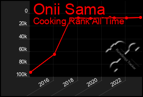 Total Graph of Onii Sama