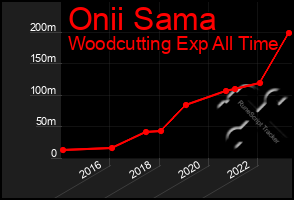 Total Graph of Onii Sama