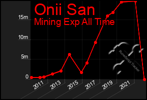 Total Graph of Onii San