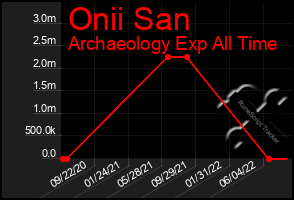 Total Graph of Onii San