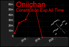 Total Graph of Oniichan