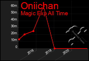 Total Graph of Oniichan