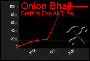Total Graph of Onion Bhaji