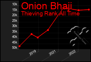 Total Graph of Onion Bhaji