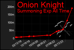 Total Graph of Onion Knight