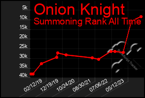 Total Graph of Onion Knight