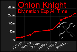 Total Graph of Onion Knight