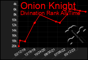 Total Graph of Onion Knight