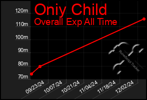 Total Graph of Oniy Child