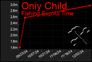 Total Graph of Oniy Child