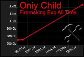 Total Graph of Oniy Child