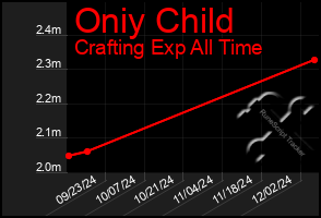 Total Graph of Oniy Child