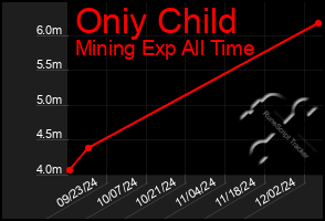 Total Graph of Oniy Child