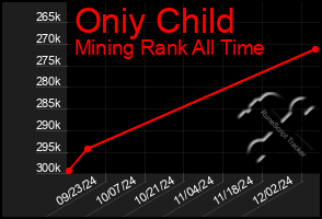 Total Graph of Oniy Child