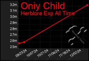 Total Graph of Oniy Child