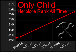 Total Graph of Oniy Child