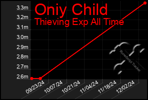 Total Graph of Oniy Child