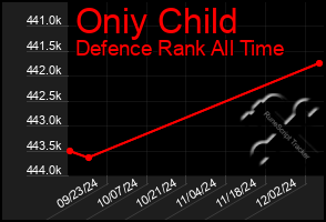 Total Graph of Oniy Child