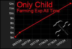 Total Graph of Oniy Child