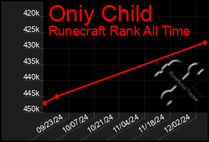 Total Graph of Oniy Child