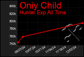 Total Graph of Oniy Child