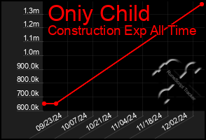 Total Graph of Oniy Child