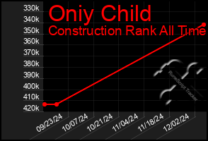 Total Graph of Oniy Child